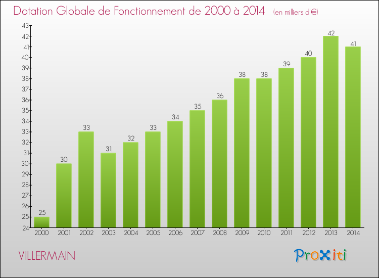Evolution du montant de la Dotation Globale de Fonctionnement pour la commune de VILLERMAIN de 2000 à 2014 Evolution du montant de la Dotation Globale de Fonctionnement pour VILLERMAIN de 2000 à 2014