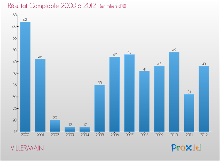 Evolution du résultat comptable pour la commune de VILLERMAIN de 2000 à 2012 Evolution du résultat comptable pour VILLERMAIN de 2000 à 2012