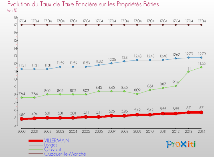 Evolution du taux de la taxe foncière sur le bati pour VILLERMAIN et les communes proches de 2000 à 2014 Comparaison des taux de taxe foncière sur le bati pour VILLERMAIN et les communes voisines de 2000 à 2014