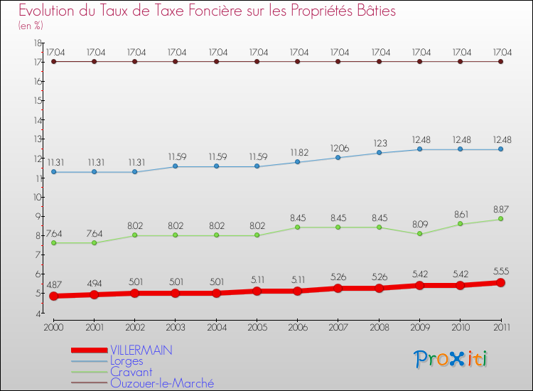 Evolution du taux de la taxe foncière sur le bati pour VILLERMAIN et les communes proches Comparaison des taux de taxe foncière sur le bati pour VILLERMAIN et les communes voisines