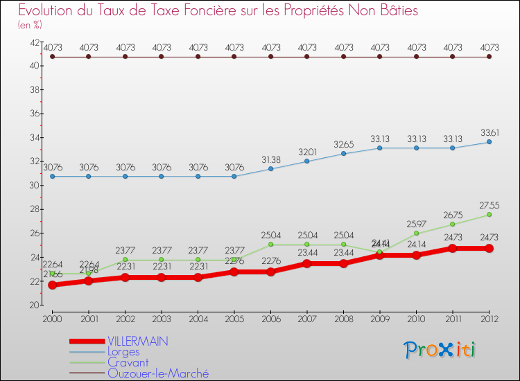 Evolution du taux de la taxe foncière sur les immeubles et terrains non batis pour VILLERMAIN et les communes proches de 2000 à 2012 Comparaison des taux de la taxe foncière sur les immeubles et terrains non batis pour VILLERMAIN et les communes voisines de 2000 à 2012