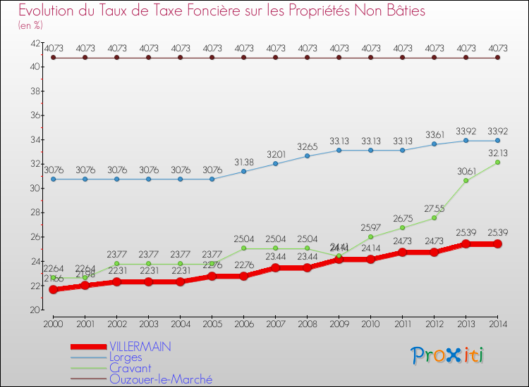 Evolution du taux de la taxe foncière sur les immeubles et terrains non batis pour VILLERMAIN et les communes proches de 2000 à 2014 Comparaison des taux de la taxe foncière sur les immeubles et terrains non batis pour VILLERMAIN et les communes voisines de 2000 à 2014