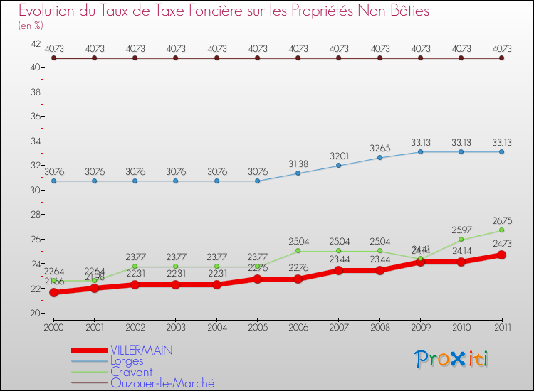 Evolution du taux de la taxe foncière sur les immeubles et terrains non batis pour VILLERMAIN et les communes proches Comparaison des taux de la taxe foncière sur les immeubles et terrains non batis pour VILLERMAIN et les communes voisines