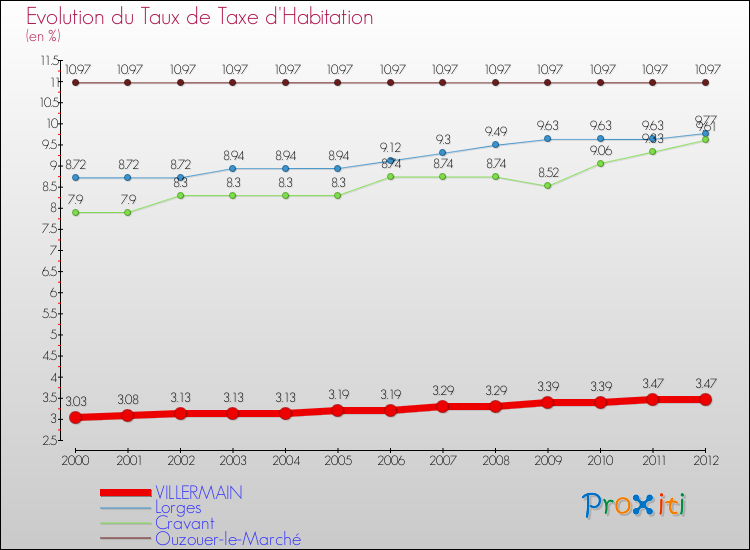 Evolution du taux de la taxe d'habitation pour VILLERMAIN et les communes proches Comparaison des taux de la taxe d'habitation pour VILLERMAIN et les communes voisines