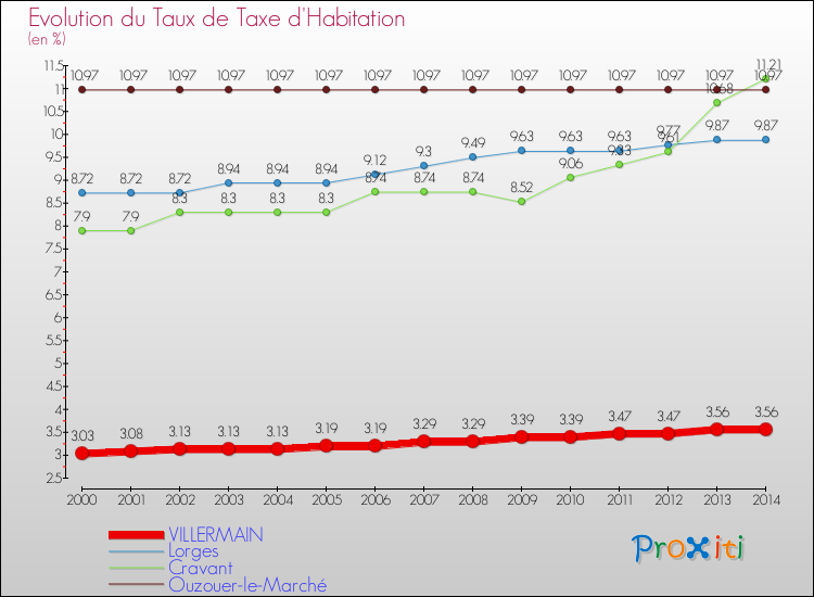 Evolution du taux de la taxe d'habitation pour VILLERMAIN et les communes proches de 2000 à 2014 Comparaison des taux de la taxe d'habitation pour VILLERMAIN et les communes voisines de 2000 à 2014