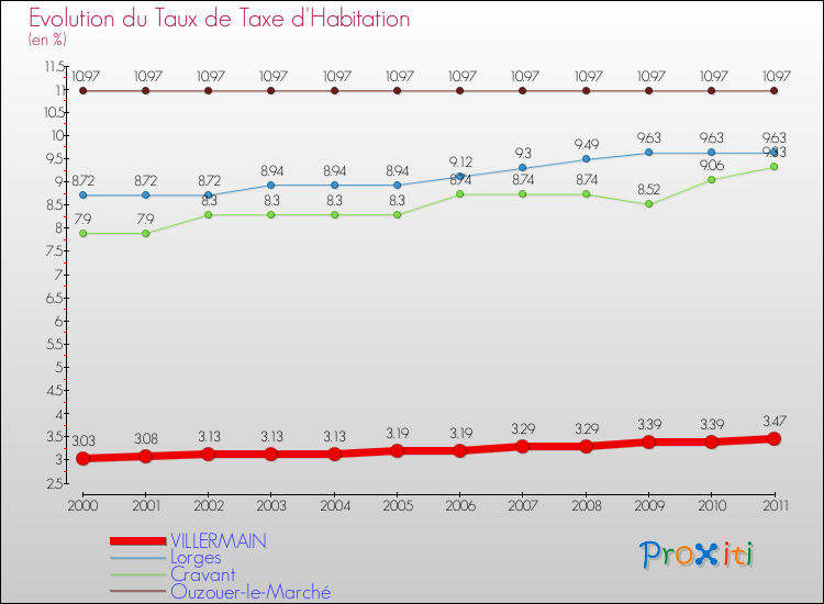 Evolution du taux de la taxe d'habitation pour VILLERMAIN et les communes proches Comparaison des taux de la taxe d'habitation pour VILLERMAIN et les communes voisines