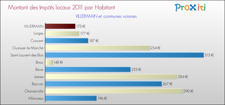 Montant des impôts locaux par Habitant pour VILLERMAIN et les communes proches Comparaison des impôts locaux par habitant pour VILLERMAIN et les communes voisines