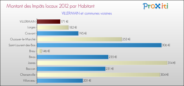 Montant des impôts locaux par Habitant pour VILLERMAIN et les communes proches Comparaison des impôts locaux par habitant pour VILLERMAIN et les communes voisines