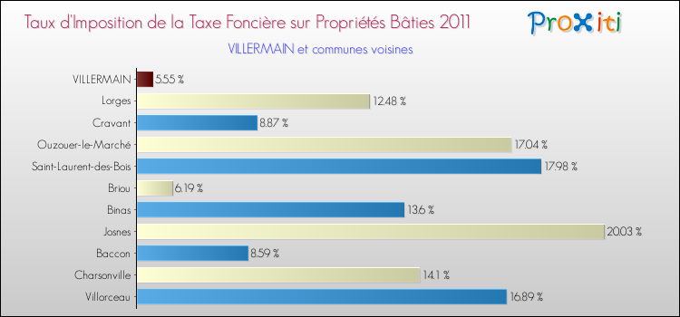Taux d'imposition de la taxe foncière sur le bati 2011 pour VILLERMAIN et les communes proches Comparaison des taux d'imposition de la taxe foncière sur le bati 2011 pour VILLERMAIN et les communes voisines