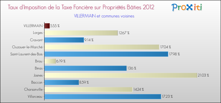 Taux d'imposition de la taxe foncière sur le bati 2012 pour VILLERMAIN et les communes proches Comparaison des taux d'imposition de la taxe foncière sur le bati 2012 pour VILLERMAIN et les communes voisines