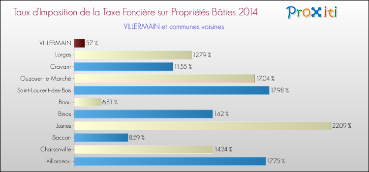 Taux d'imposition de la taxe foncière sur le bati 2014 pour VILLERMAIN et les communes proches Comparaison des taux d'imposition de la taxe foncière sur le bati 2014 pour VILLERMAIN et les communes voisines