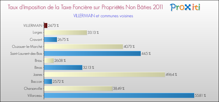 Taux d'imposition de la taxe foncière sur les immeubles et terrains non batis 2011 pour VILLERMAIN et les communes proches Comparaison des taux d'imposition de la taxe foncière sur les immeubles et terrains non batis 2011 pour VILLERMAIN et les communes voisines