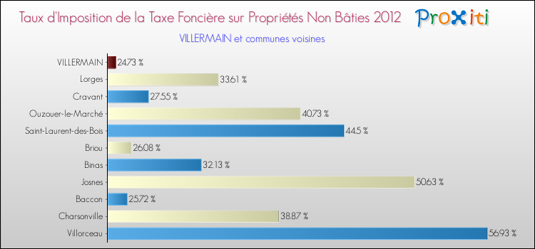 Taux d'imposition de la taxe foncière sur les immeubles et terrains non batis 2012 pour VILLERMAIN et les communes proches Comparaison des taux d'imposition de la taxe foncière sur les immeubles et terrains non batis 2012 pour VILLERMAIN et les communes voisines