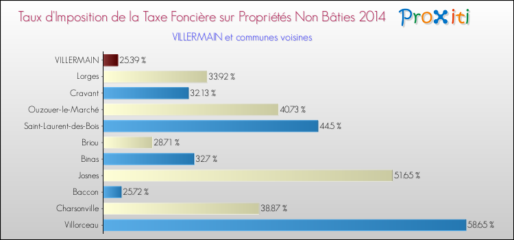 Taux d'imposition de la taxe foncière sur les immeubles et terrains non batis 2014 pour VILLERMAIN et les communes proches Comparaison des taux d'imposition de la taxe foncière sur les immeubles et terrains non batis 2014 pour VILLERMAIN et les communes voisines
