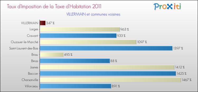 Taux d'imposition de la taxe d'habitation 2011 pour VILLERMAIN et les communes proches Comparaison des taux d'imposition de la taxe d'habitation 2011 pour VILLERMAIN et les communes voisines