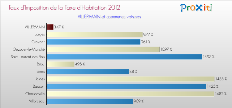 Taux d'imposition de la taxe d'habitation 2012 pour VILLERMAIN et les communes proches Comparaison des taux d'imposition de la taxe d'habitation 2012 pour VILLERMAIN et les communes voisines