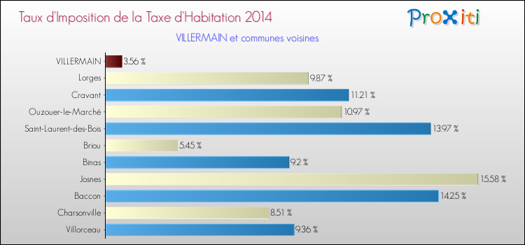 Taux d'imposition de la taxe d'habitation 2014 pour VILLERMAIN et les communes proches Comparaison des taux d'imposition de la taxe d'habitation 2014 pour VILLERMAIN et les communes voisines