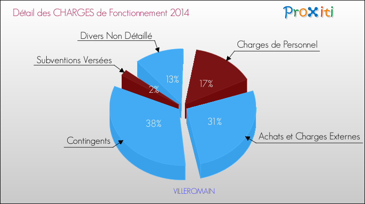 Décomposition des Charges de Fonctionnement 2014 de la commune de VILLEROMAIN Charges de Fonctionnement 2014 pour la commune de VILLEROMAIN