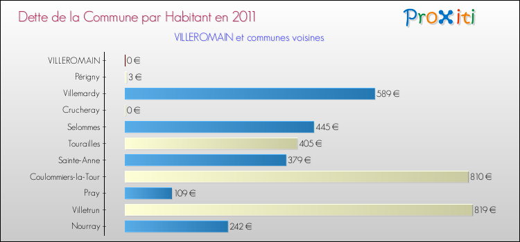 Dette par habitant de la commune en 2011 pour VILLEROMAIN et les communes proches Comparaison de la dette par habitant de la commune en 2011 pour VILLEROMAIN et les communes voisines