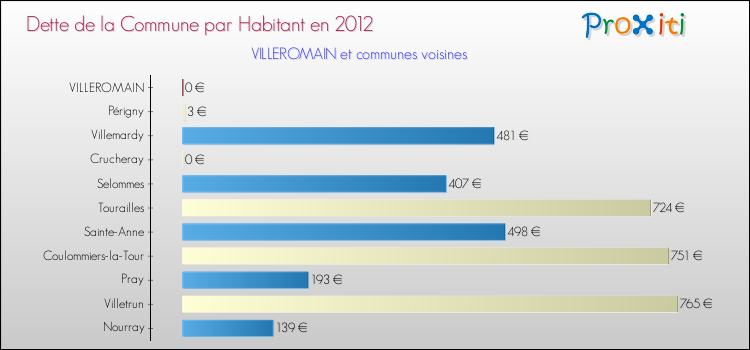 Dette par habitant de la commune en 2012 pour VILLEROMAIN et les communes proches Comparaison de la dette par habitant de la commune en 2012 pour VILLEROMAIN et les communes voisines
