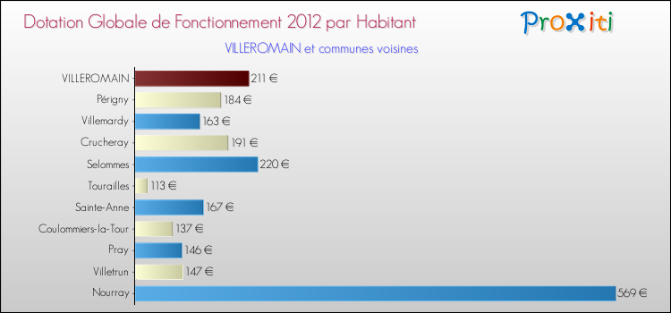 Montant des dotations globales de fonctionnement DGF par Habitant pour VILLEROMAIN et les communes proches Comparaison des des dotations globales de fonctionnement DGF par habitant pour VILLEROMAIN et les communes voisines