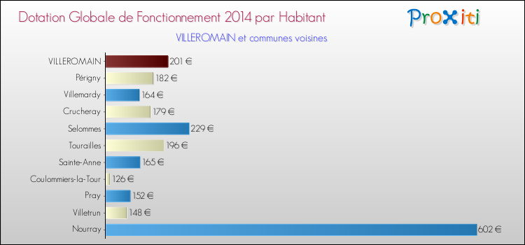 Montant des dotations globales de fonctionnement DGF par Habitant pour VILLEROMAIN et les communes proches en 2014. Comparaison des des dotations globales de fonctionnement DGF par habitant pour VILLEROMAIN et les communes voisines en 2014.
