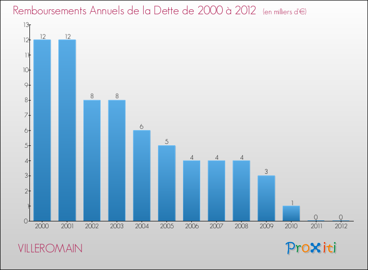 Evolution de l'annuité de la dette pour la commune de VILLEROMAIN de 2000 à 2012 Annuités de la dette pour VILLEROMAIN de 2000 à 2012