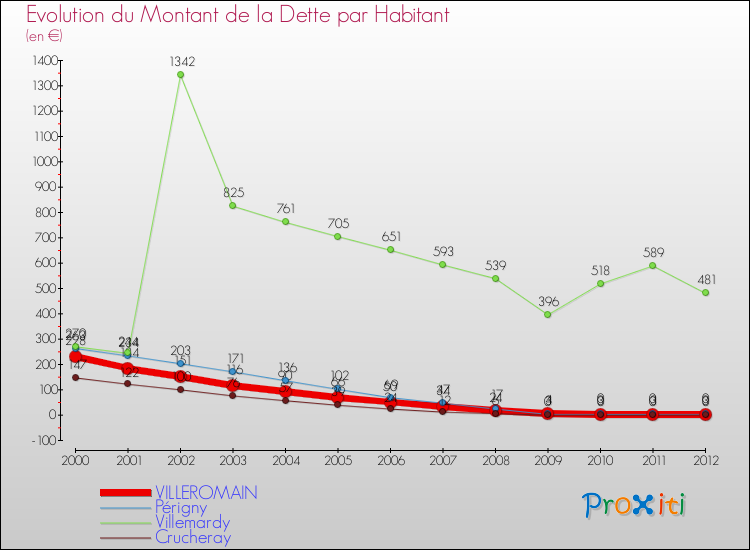 Evolution de la dette par habitant pour la commune de VILLEROMAIN et les communes proches de 2000 à 2012 Comparaison de la dette par habitant pour VILLEROMAIN et les communes voisines de 2000 à 2012