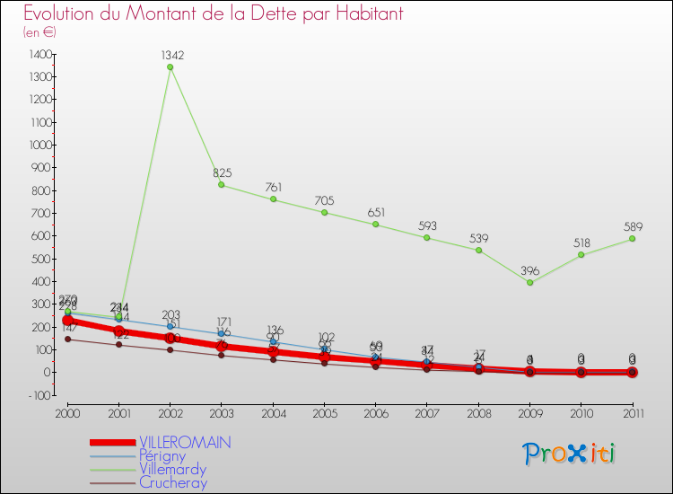 Evolution de la dette par habitant pour la commune de VILLEROMAIN et les communes proches Comparaison de la dette par habitant pour VILLEROMAIN et les communes voisines