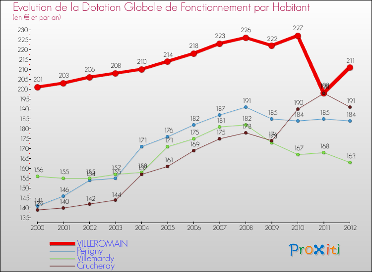Evolution et montant de la dotation globale de fonctionnement par Habitant pour VILLEROMAIN et les communes proches Comparaison des dotations globales de fonctionnement par habitant pour VILLEROMAIN et les communes voisines