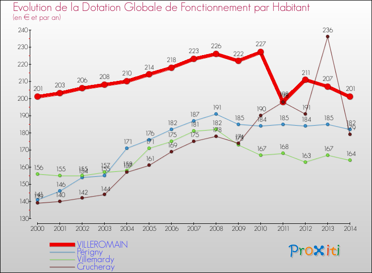 Evolution et montant de la dotation globale de fonctionnement par Habitant pour VILLEROMAIN et les communes proches de 2000 à 2014. Comparaison des dotations globales de fonctionnement par habitant pour VILLEROMAIN et les communes voisines de 2000 à 2014.