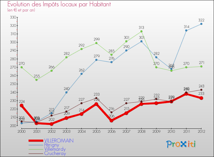 Evolution et montant des impôts locaux par Habitant pour VILLEROMAIN et les communes proches Comparaison des impôts locaux par habitant pour VILLEROMAIN et les communes voisines
