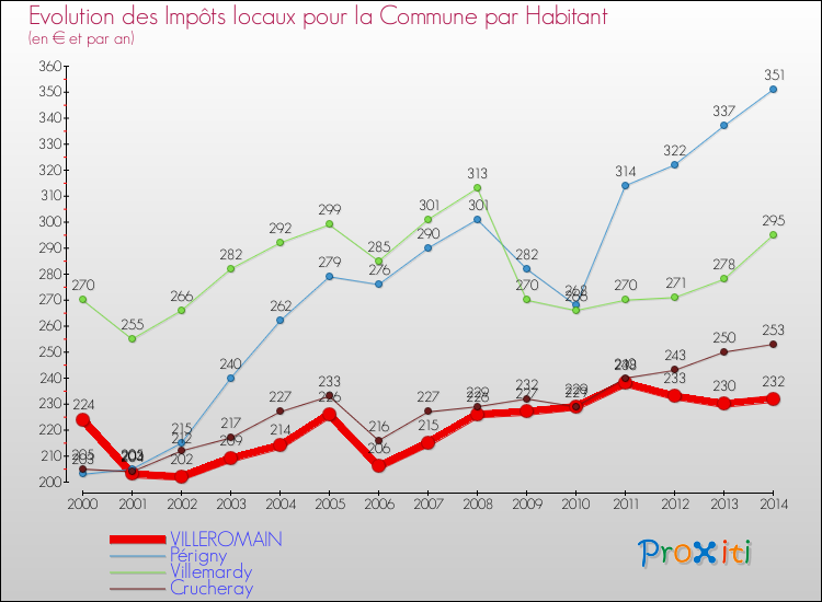 Evolution et montant des impôts locaux par Habitant pour VILLEROMAIN et les communes proches de 2000 à 2014 Comparaison des impôts locaux par habitant pour VILLEROMAIN et les communes voisines de 2000 à 2014