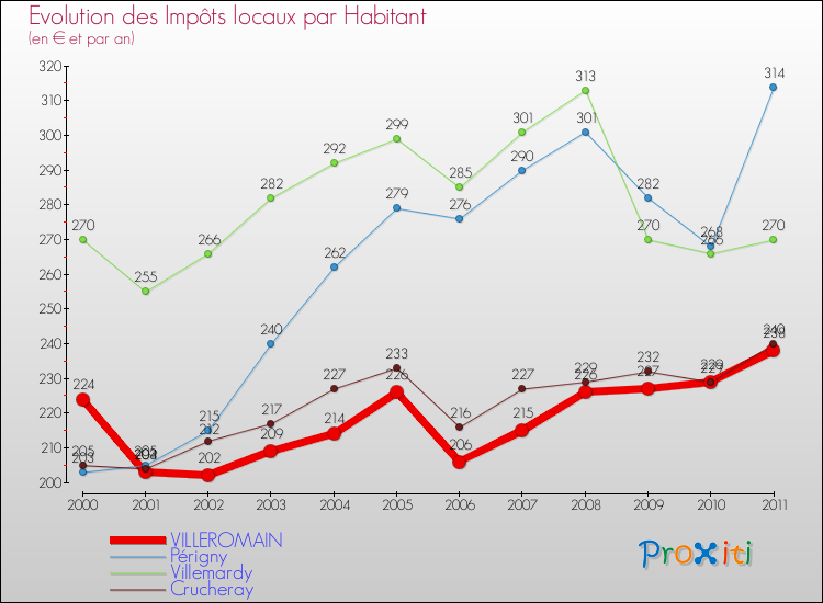 Evolution et montant des impôts locaux par Habitant pour VILLEROMAIN et les communes proches Comparaison des impôts locaux par habitant pour VILLEROMAIN et les communes voisines