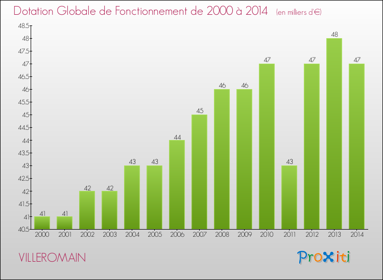Evolution du montant de la Dotation Globale de Fonctionnement pour la commune de VILLEROMAIN de 2000 à 2014 Evolution du montant de la Dotation Globale de Fonctionnement pour VILLEROMAIN de 2000 à 2014