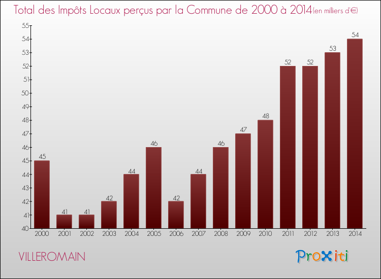 Evolution des Impôts Locaux pour la commune de VILLEROMAIN de 2000 à 2014 Evolution des Impôts Locaux pour VILLEROMAIN de 2000 à 2014