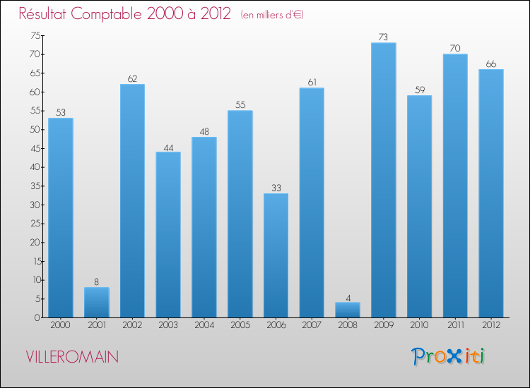 Evolution du résultat comptable pour la commune de VILLEROMAIN de 2000 à 2012 Evolution du résultat comptable pour VILLEROMAIN de 2000 à 2012
