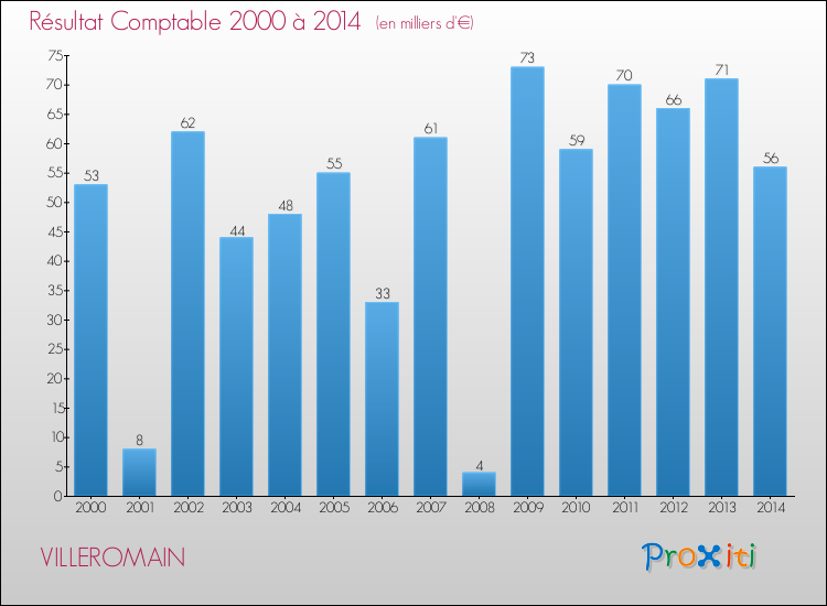 Evolution du résultat comptable pour la commune de VILLEROMAIN de 2000 à 2014 Evolution du résultat comptable pour VILLEROMAIN de 2000 à 2014