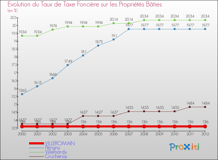 Evolution du taux de la taxe foncière sur le bati pour VILLEROMAIN et les communes proches de 2000 à 2012 Comparaison des taux de taxe foncière sur le bati pour VILLEROMAIN et les communes voisines de 2000 à 2012