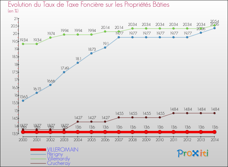 Evolution du taux de la taxe foncière sur le bati pour VILLEROMAIN et les communes proches de 2000 à 2014 Comparaison des taux de taxe foncière sur le bati pour VILLEROMAIN et les communes voisines de 2000 à 2014