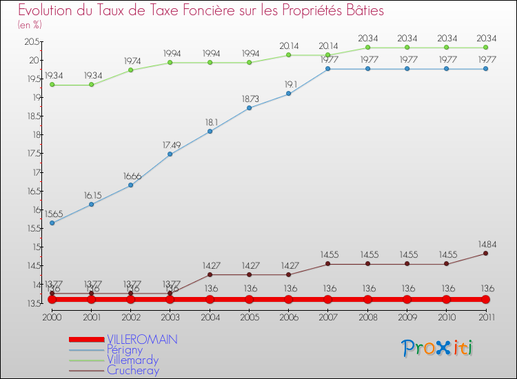 Evolution du taux de la taxe foncière sur le bati pour VILLEROMAIN et les communes proches Comparaison des taux de taxe foncière sur le bati pour VILLEROMAIN et les communes voisines