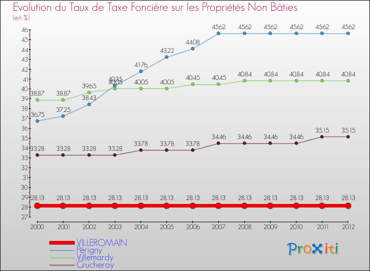 Evolution du taux de la taxe foncière sur les immeubles et terrains non batis pour VILLEROMAIN et les communes proches de 2000 à 2012 Comparaison des taux de la taxe foncière sur les immeubles et terrains non batis pour VILLEROMAIN et les communes voisines de 2000 à 2012