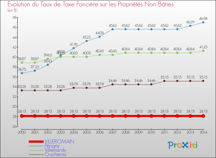 Evolution du taux de la taxe foncière sur les immeubles et terrains non batis pour VILLEROMAIN et les communes proches de 2000 à 2014 Comparaison des taux de la taxe foncière sur les immeubles et terrains non batis pour VILLEROMAIN et les communes voisines de 2000 à 2014