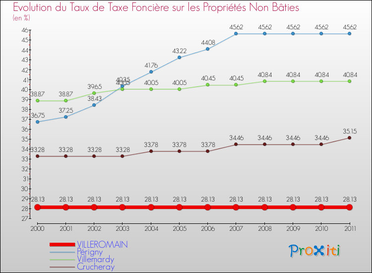 Evolution du taux de la taxe foncière sur les immeubles et terrains non batis pour VILLEROMAIN et les communes proches Comparaison des taux de la taxe foncière sur les immeubles et terrains non batis pour VILLEROMAIN et les communes voisines
