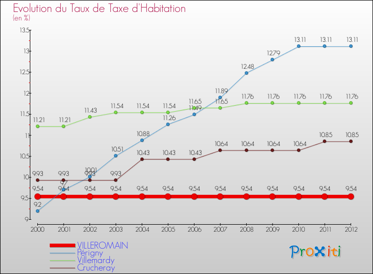 Evolution du taux de la taxe d'habitation pour VILLEROMAIN et les communes proches Comparaison des taux de la taxe d'habitation pour VILLEROMAIN et les communes voisines