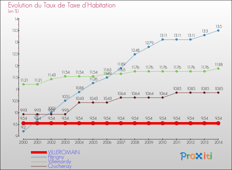 Evolution du taux de la taxe d'habitation pour VILLEROMAIN et les communes proches de 2000 à 2014 Comparaison des taux de la taxe d'habitation pour VILLEROMAIN et les communes voisines de 2000 à 2014