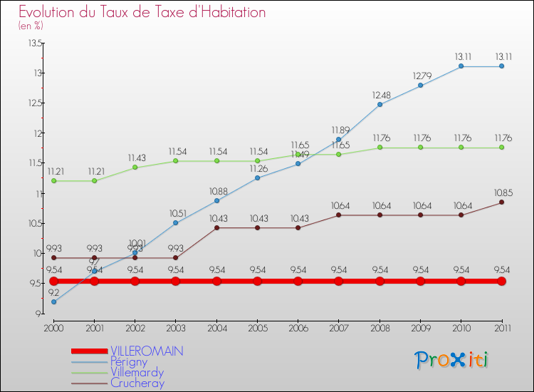 Evolution du taux de la taxe d'habitation pour VILLEROMAIN et les communes proches Comparaison des taux de la taxe d'habitation pour VILLEROMAIN et les communes voisines