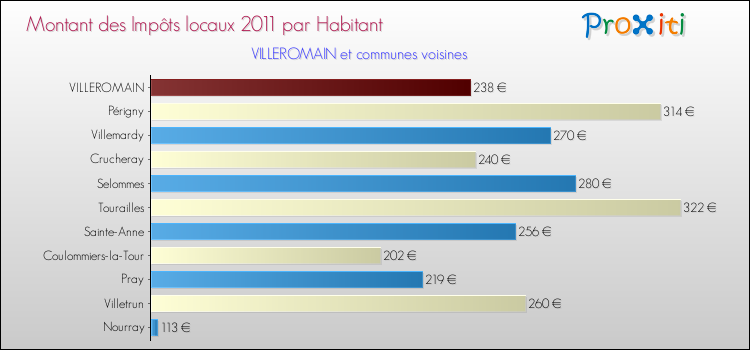 Montant des impôts locaux par Habitant pour VILLEROMAIN et les communes proches Comparaison des impôts locaux par habitant pour VILLEROMAIN et les communes voisines