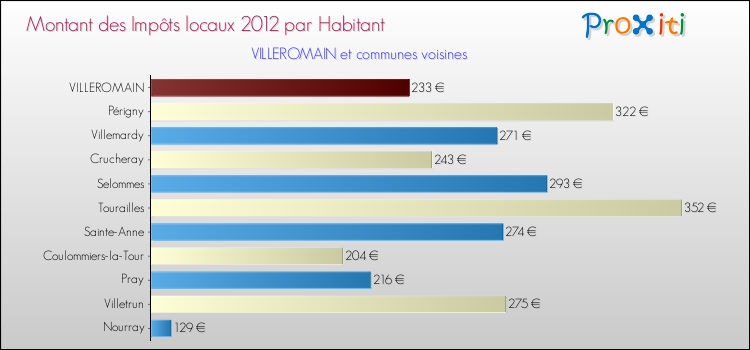 Montant des impôts locaux par Habitant pour VILLEROMAIN et les communes proches Comparaison des impôts locaux par habitant pour VILLEROMAIN et les communes voisines