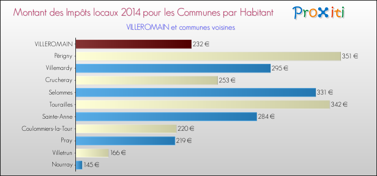 Montant des impôts locaux par Habitant pour VILLEROMAIN et les communes proches en 2014 Comparaison des impôts locaux par habitant pour VILLEROMAIN et les communes voisines en 2014